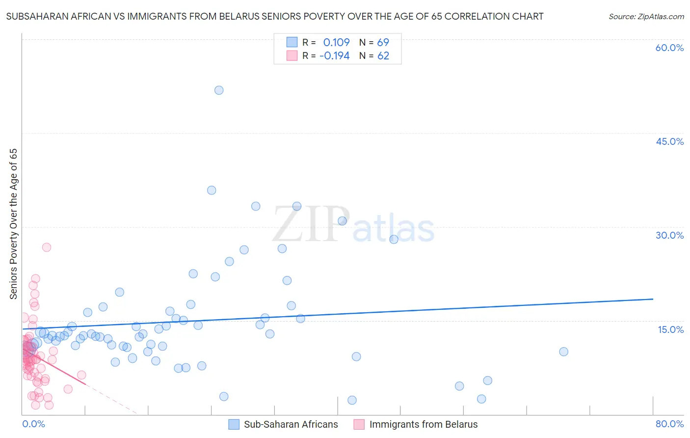 Subsaharan African vs Immigrants from Belarus Seniors Poverty Over the Age of 65