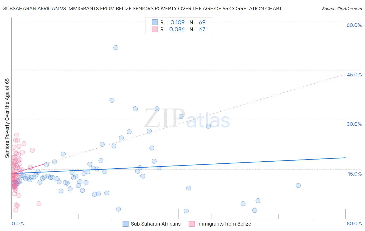 Subsaharan African vs Immigrants from Belize Seniors Poverty Over the Age of 65