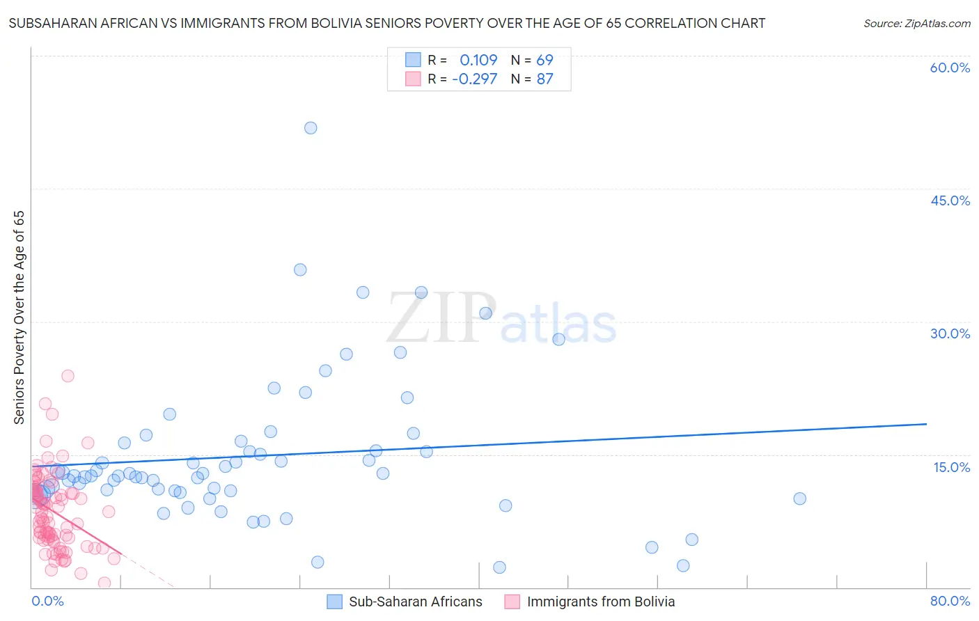 Subsaharan African vs Immigrants from Bolivia Seniors Poverty Over the Age of 65