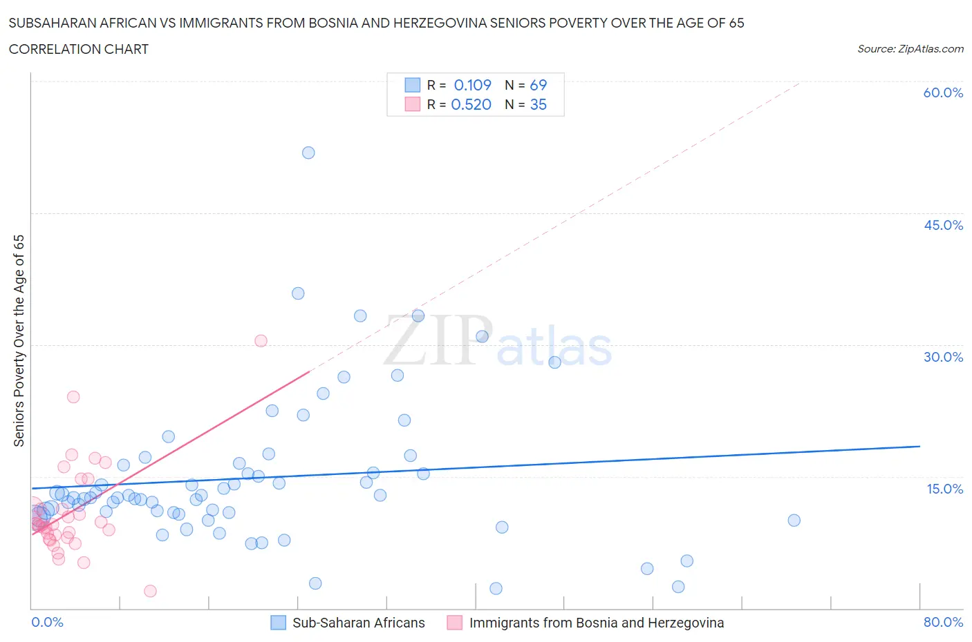 Subsaharan African vs Immigrants from Bosnia and Herzegovina Seniors Poverty Over the Age of 65