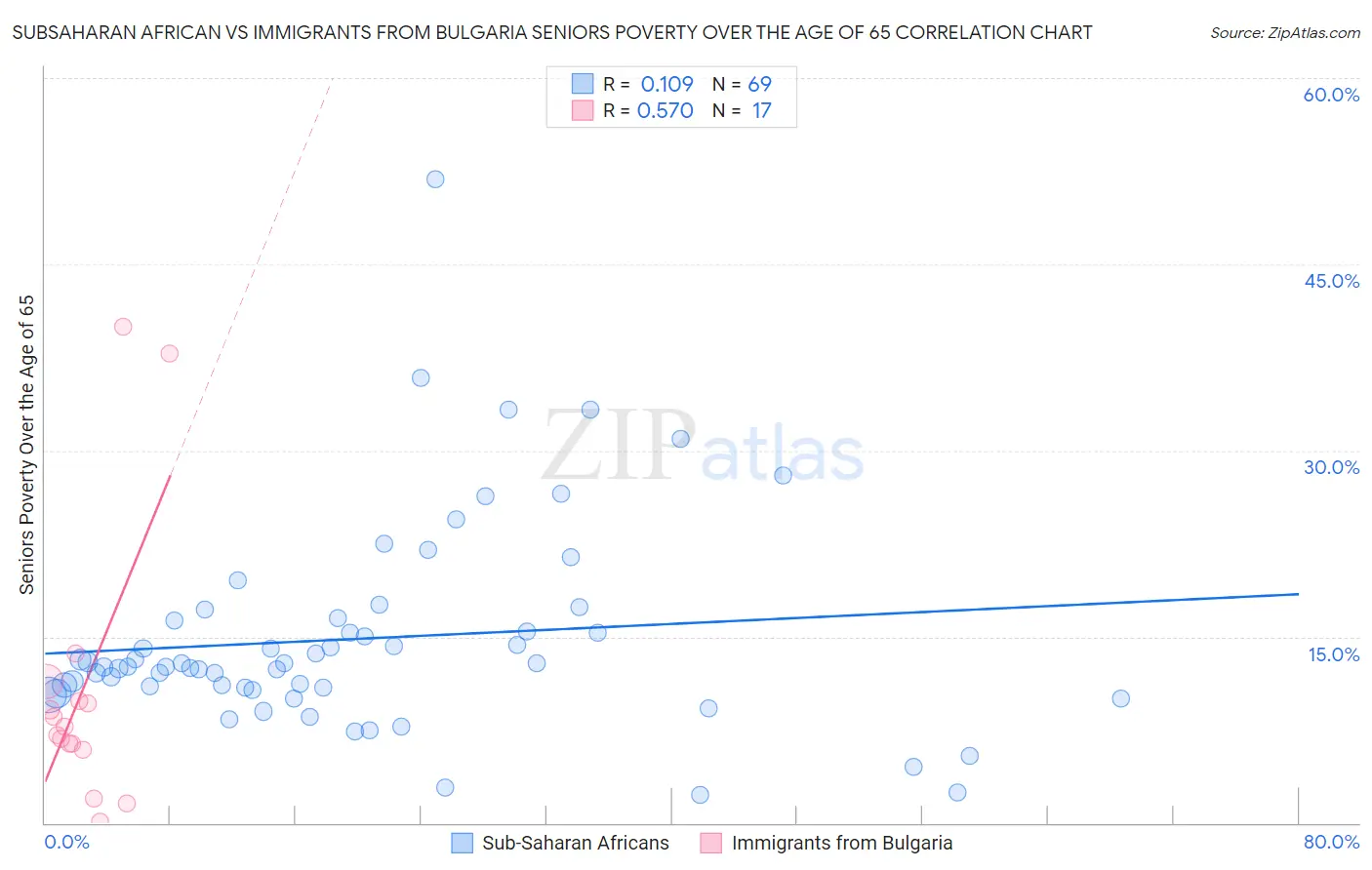 Subsaharan African vs Immigrants from Bulgaria Seniors Poverty Over the Age of 65