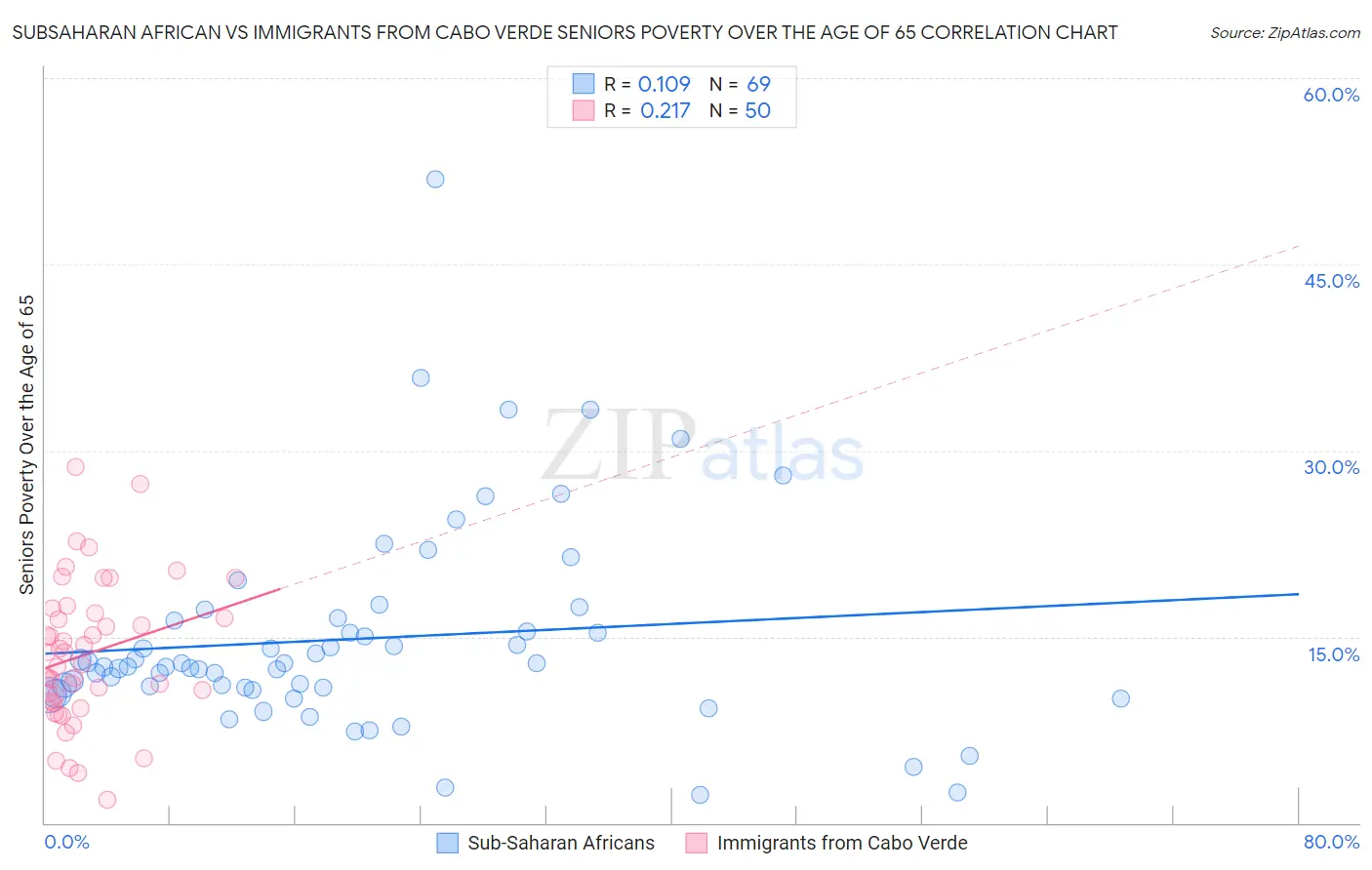 Subsaharan African vs Immigrants from Cabo Verde Seniors Poverty Over the Age of 65