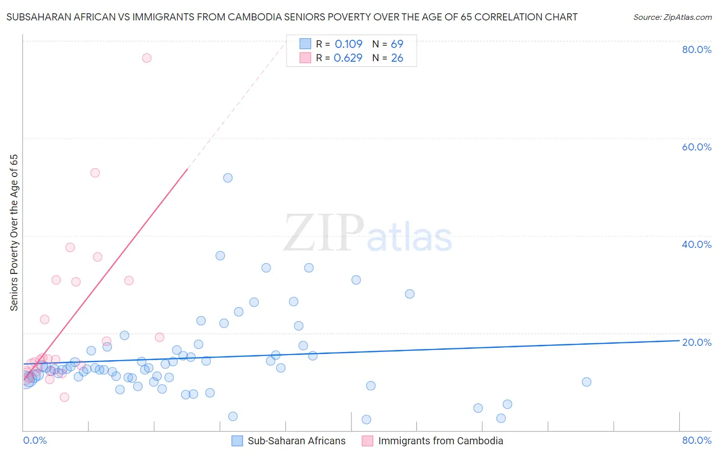 Subsaharan African vs Immigrants from Cambodia Seniors Poverty Over the Age of 65