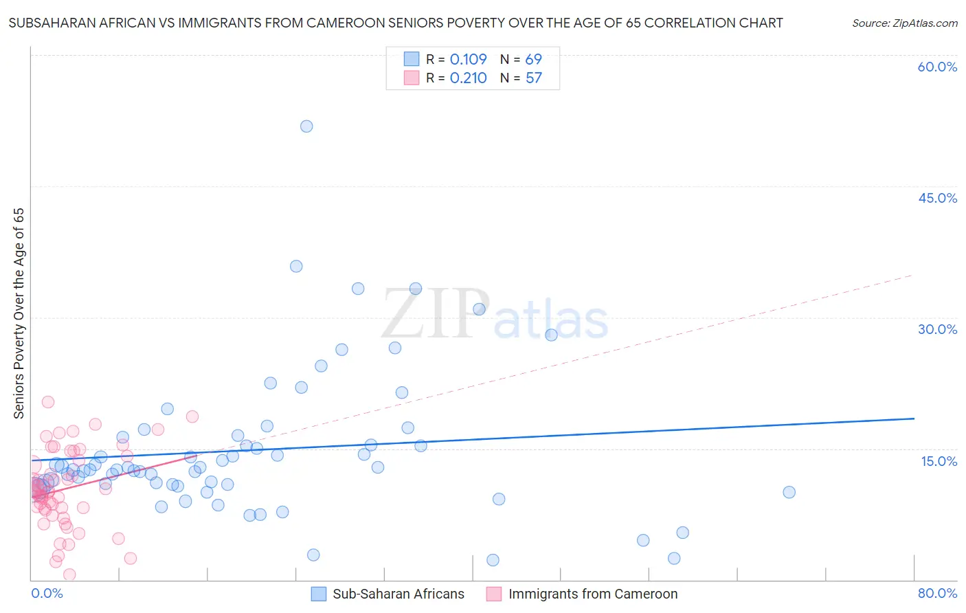 Subsaharan African vs Immigrants from Cameroon Seniors Poverty Over the Age of 65