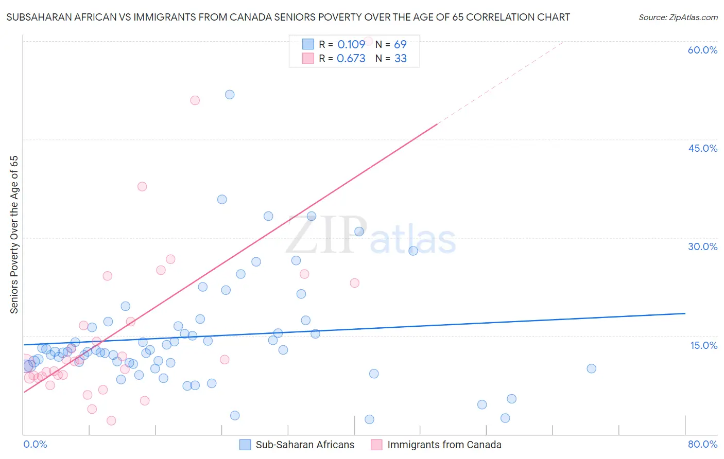 Subsaharan African vs Immigrants from Canada Seniors Poverty Over the Age of 65