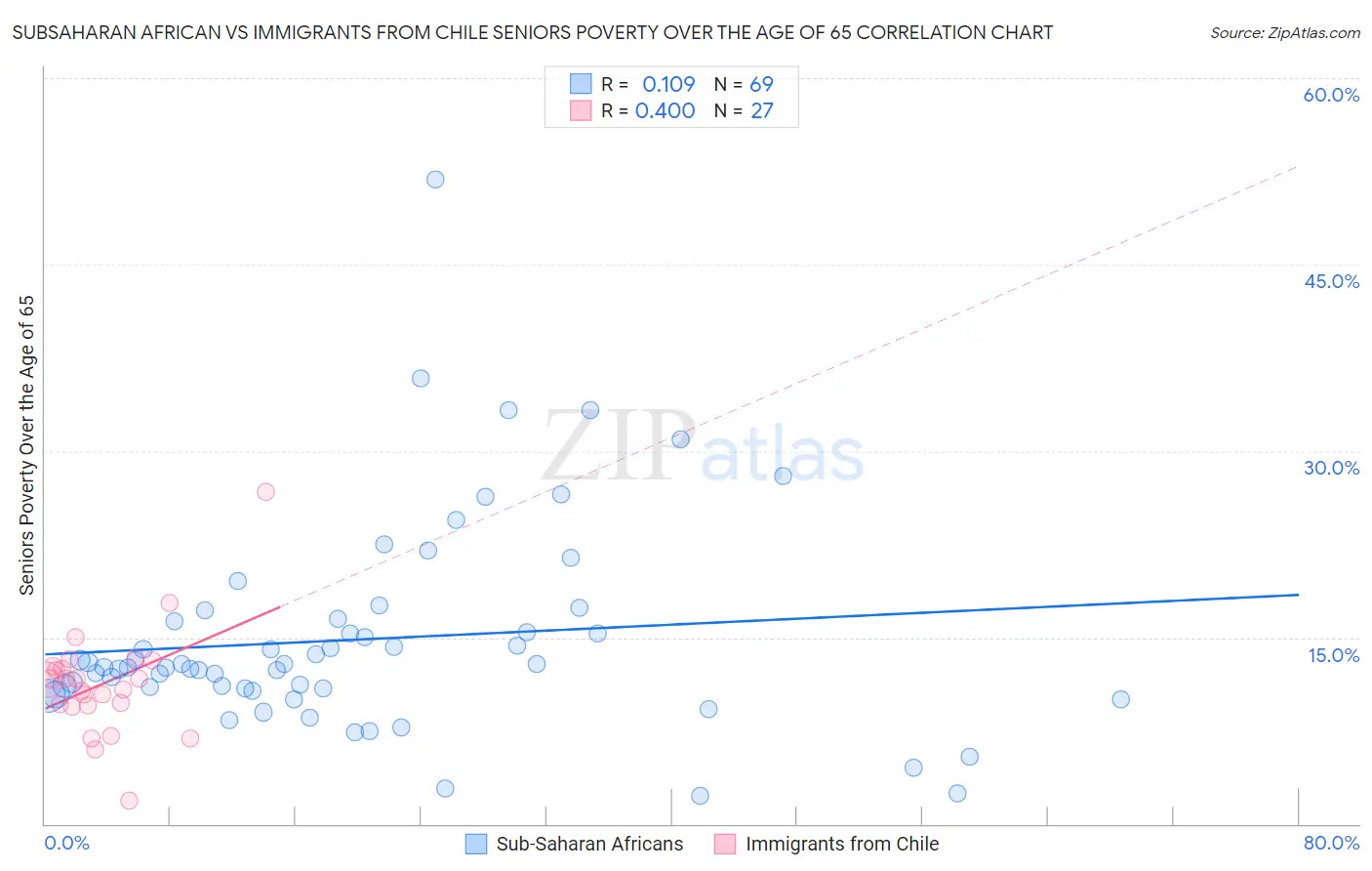 Subsaharan African vs Immigrants from Chile Seniors Poverty Over the Age of 65