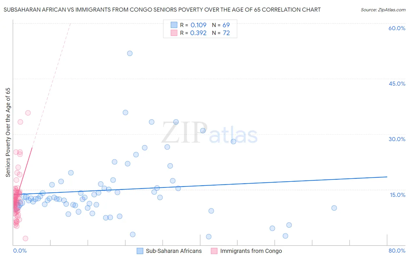 Subsaharan African vs Immigrants from Congo Seniors Poverty Over the Age of 65
