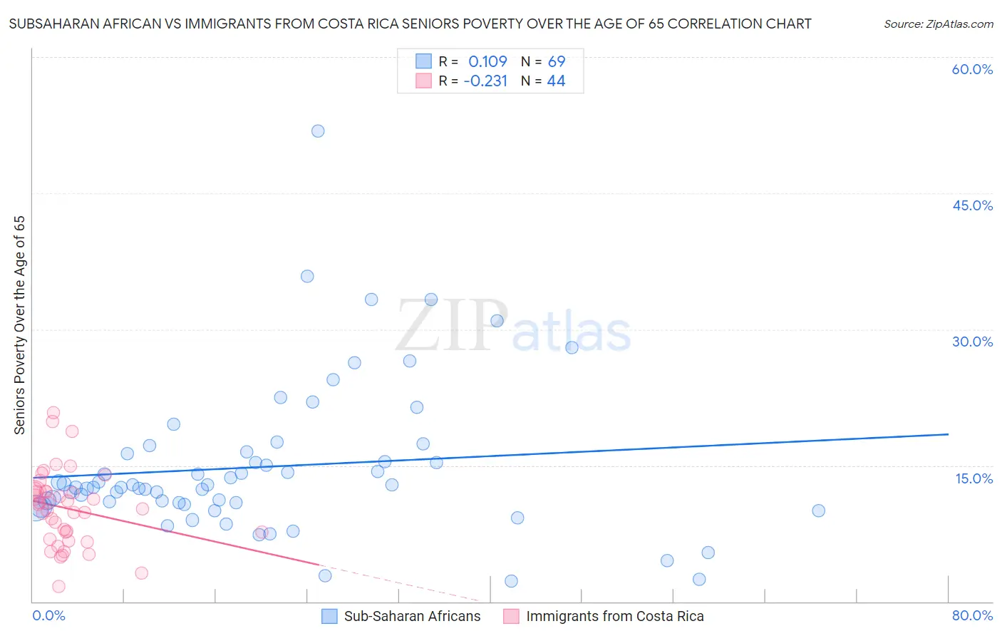 Subsaharan African vs Immigrants from Costa Rica Seniors Poverty Over the Age of 65