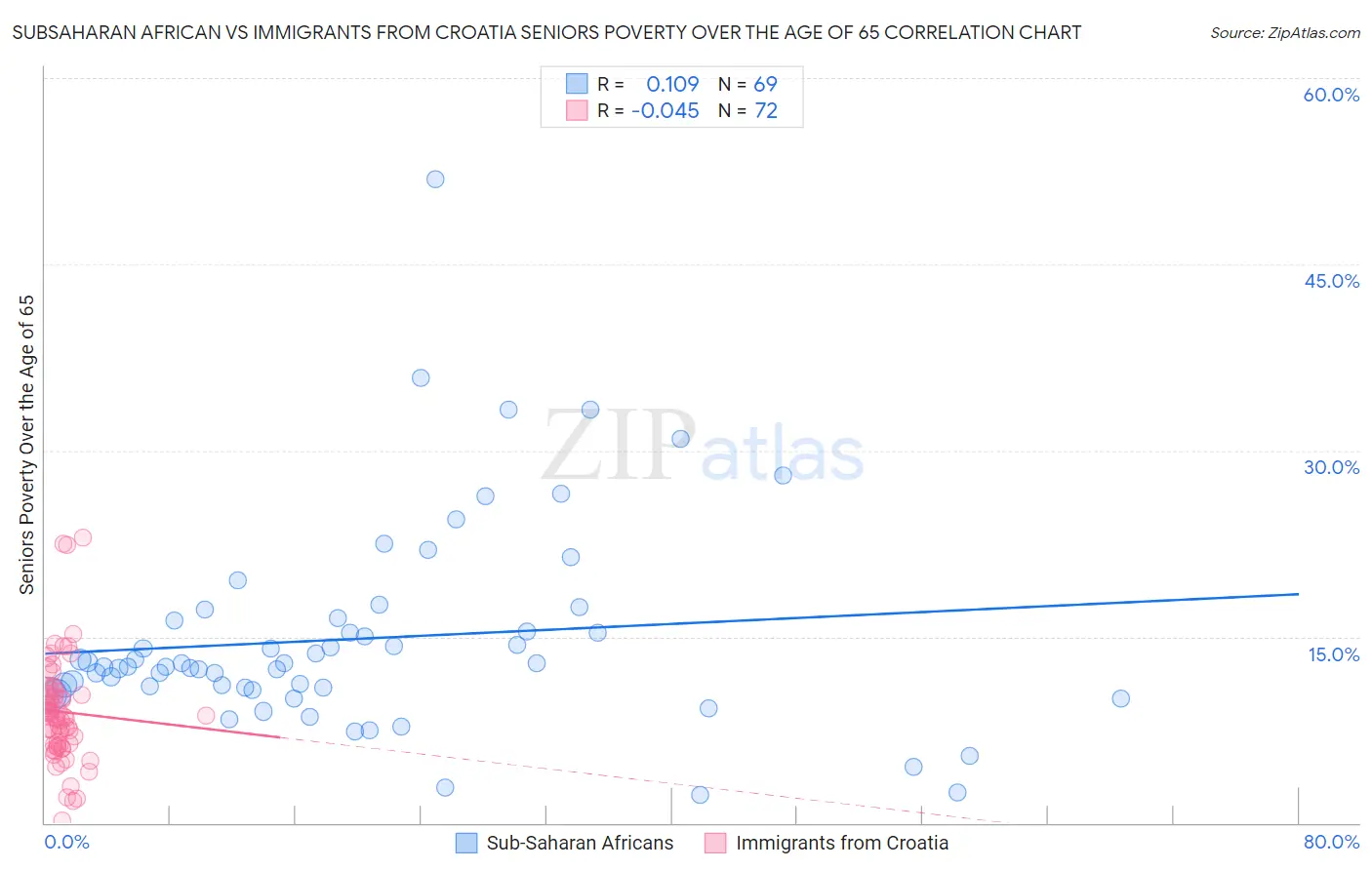 Subsaharan African vs Immigrants from Croatia Seniors Poverty Over the Age of 65