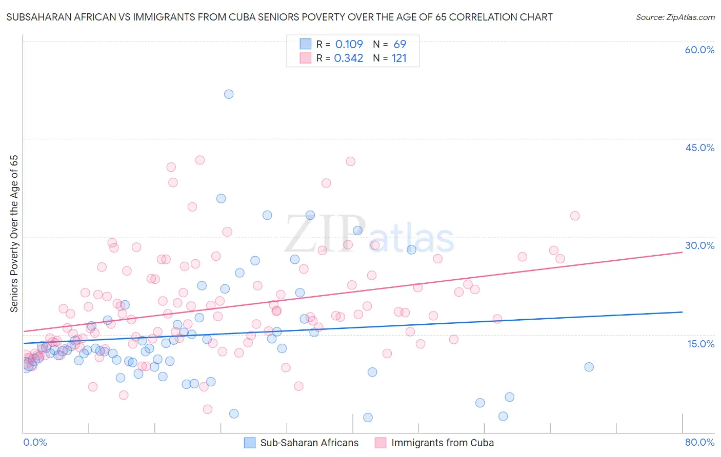 Subsaharan African vs Immigrants from Cuba Seniors Poverty Over the Age of 65