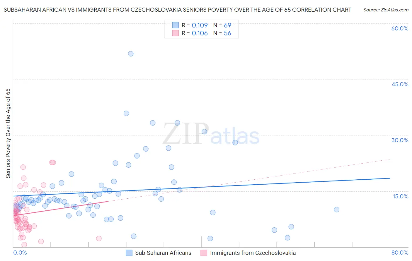 Subsaharan African vs Immigrants from Czechoslovakia Seniors Poverty Over the Age of 65