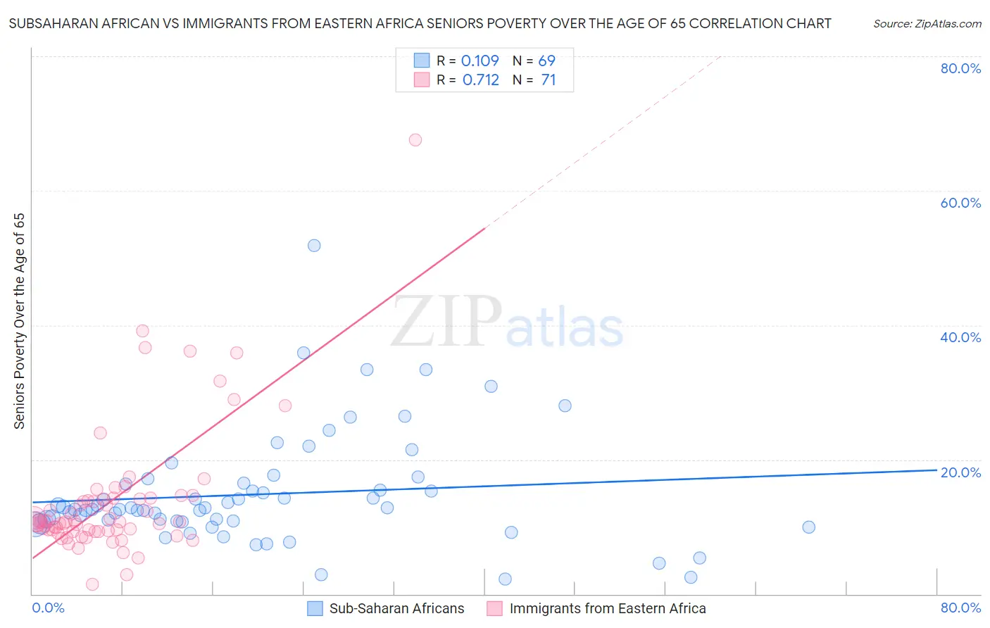 Subsaharan African vs Immigrants from Eastern Africa Seniors Poverty Over the Age of 65