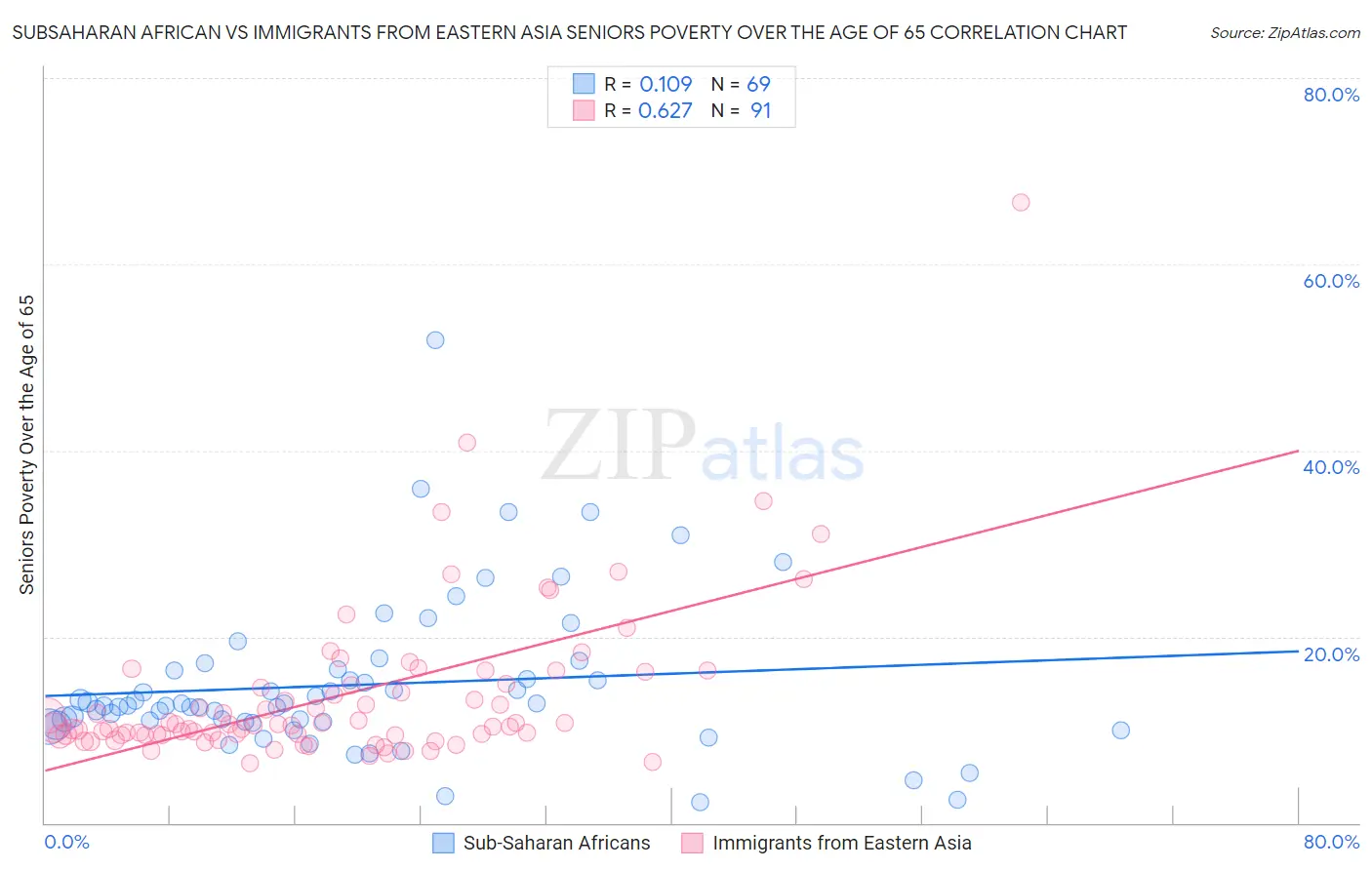 Subsaharan African vs Immigrants from Eastern Asia Seniors Poverty Over the Age of 65