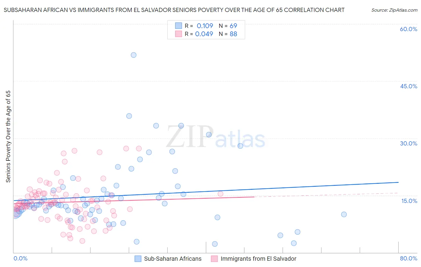 Subsaharan African vs Immigrants from El Salvador Seniors Poverty Over the Age of 65