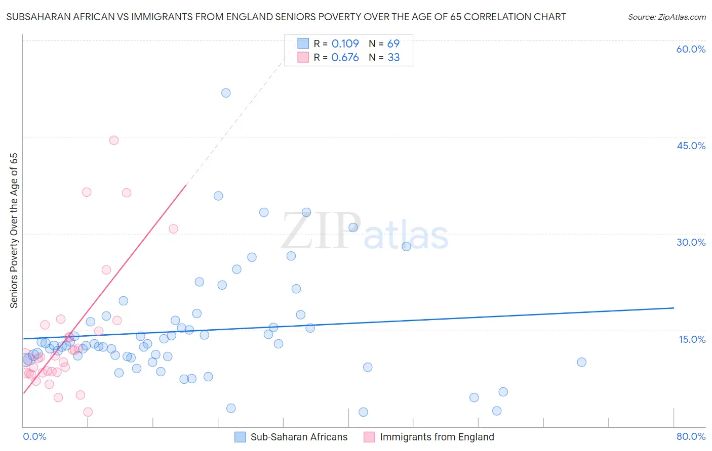 Subsaharan African vs Immigrants from England Seniors Poverty Over the Age of 65