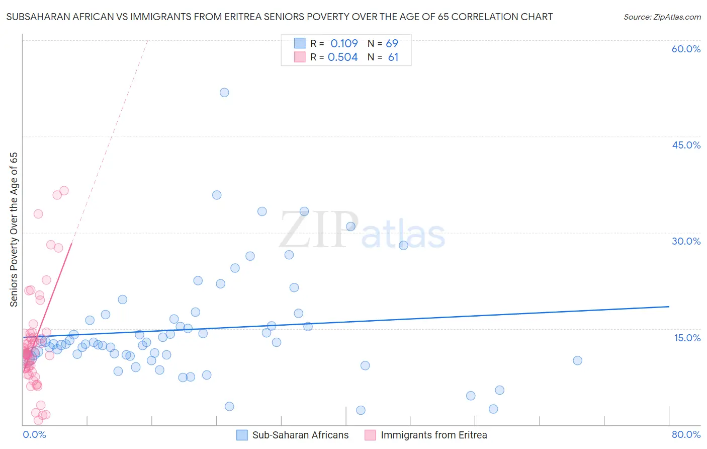 Subsaharan African vs Immigrants from Eritrea Seniors Poverty Over the Age of 65