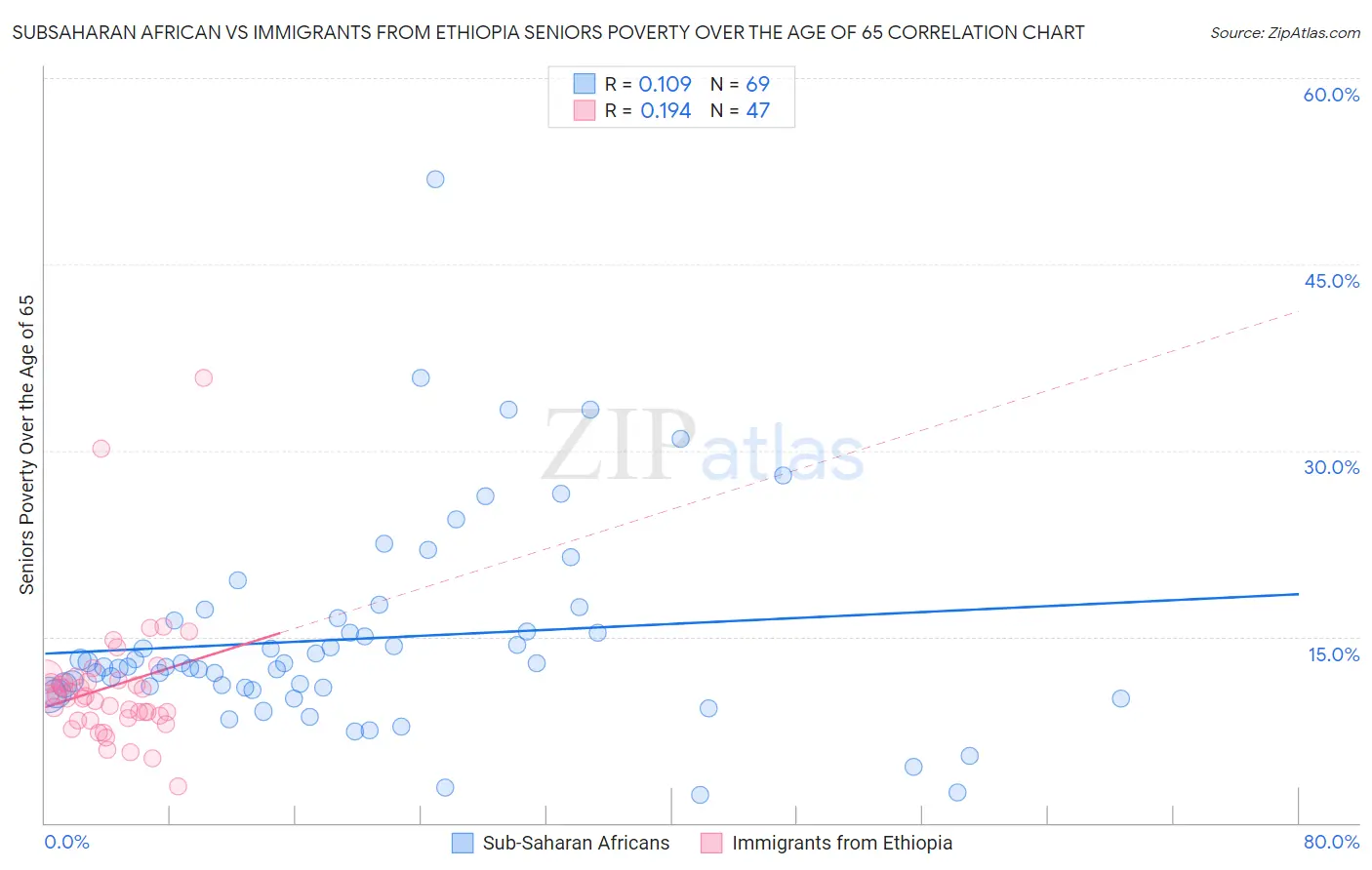 Subsaharan African vs Immigrants from Ethiopia Seniors Poverty Over the Age of 65