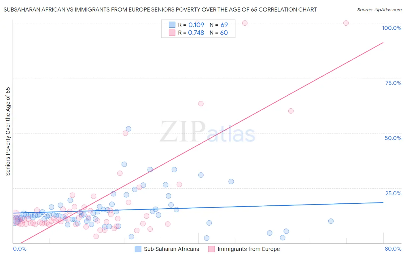 Subsaharan African vs Immigrants from Europe Seniors Poverty Over the Age of 65