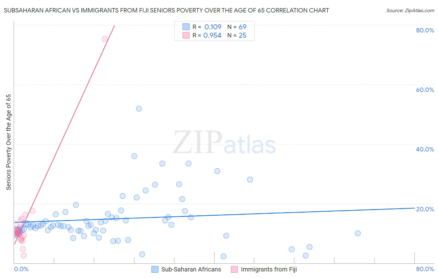 Subsaharan African vs Immigrants from Fiji Seniors Poverty Over the Age of 65