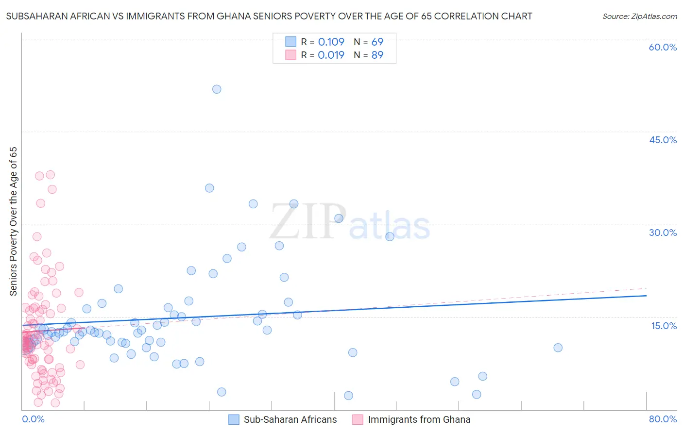 Subsaharan African vs Immigrants from Ghana Seniors Poverty Over the Age of 65