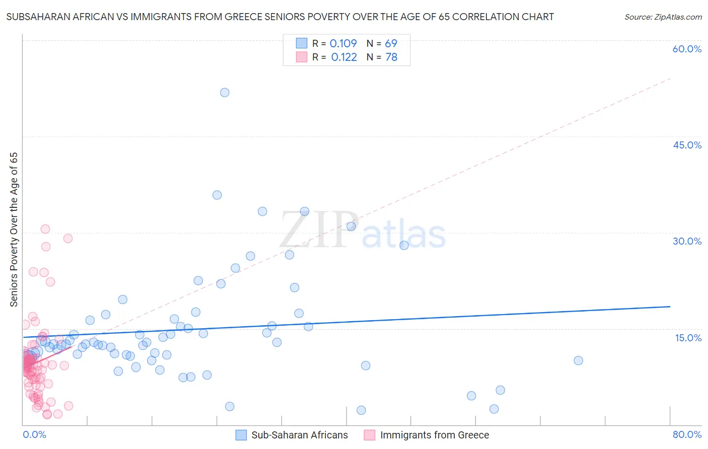 Subsaharan African vs Immigrants from Greece Seniors Poverty Over the Age of 65