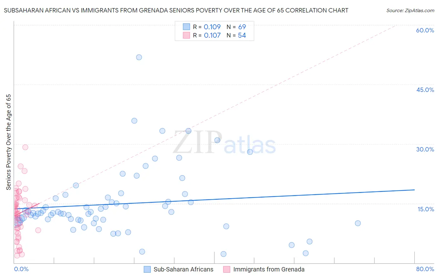 Subsaharan African vs Immigrants from Grenada Seniors Poverty Over the Age of 65