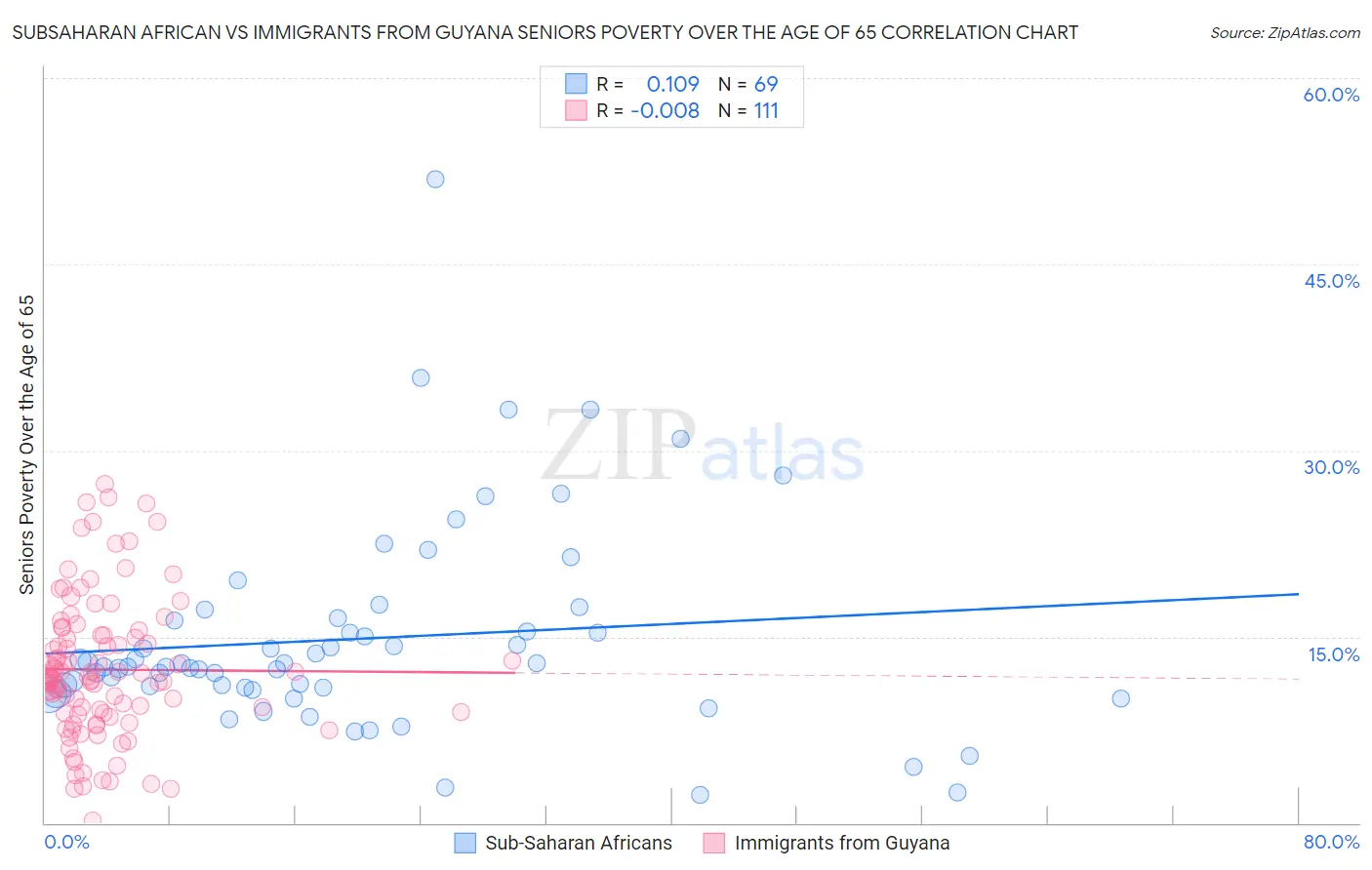 Subsaharan African vs Immigrants from Guyana Seniors Poverty Over the Age of 65