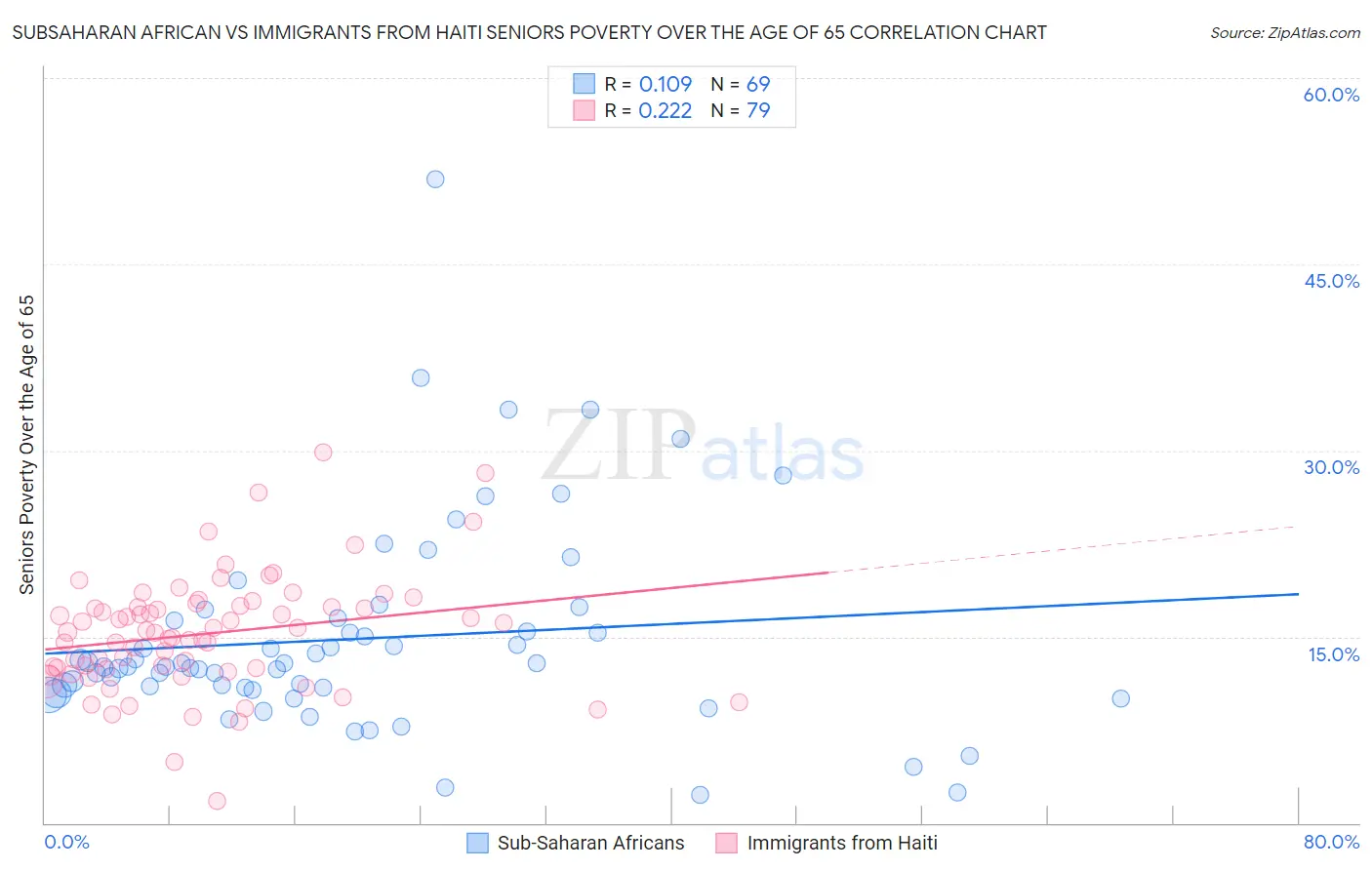 Subsaharan African vs Immigrants from Haiti Seniors Poverty Over the Age of 65