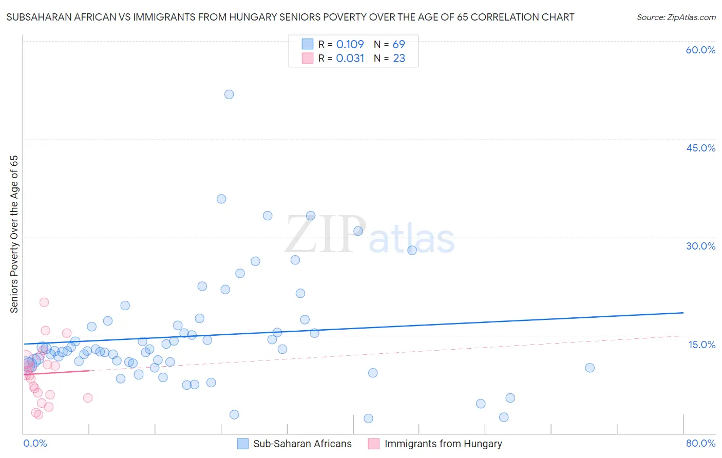 Subsaharan African vs Immigrants from Hungary Seniors Poverty Over the Age of 65