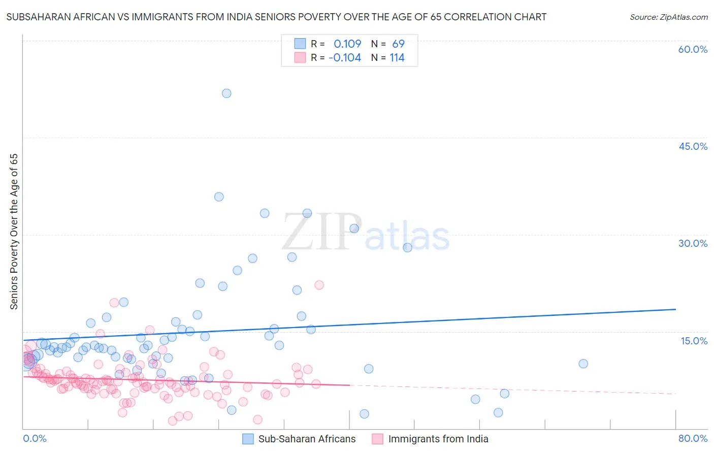 Subsaharan African vs Immigrants from India Seniors Poverty Over the Age of 65