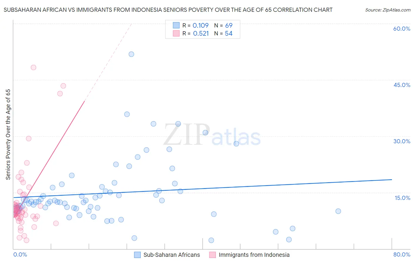 Subsaharan African vs Immigrants from Indonesia Seniors Poverty Over the Age of 65