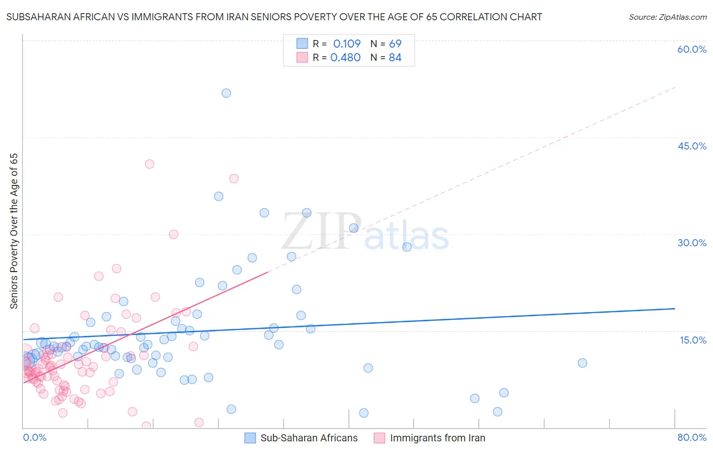 Subsaharan African vs Immigrants from Iran Seniors Poverty Over the Age of 65