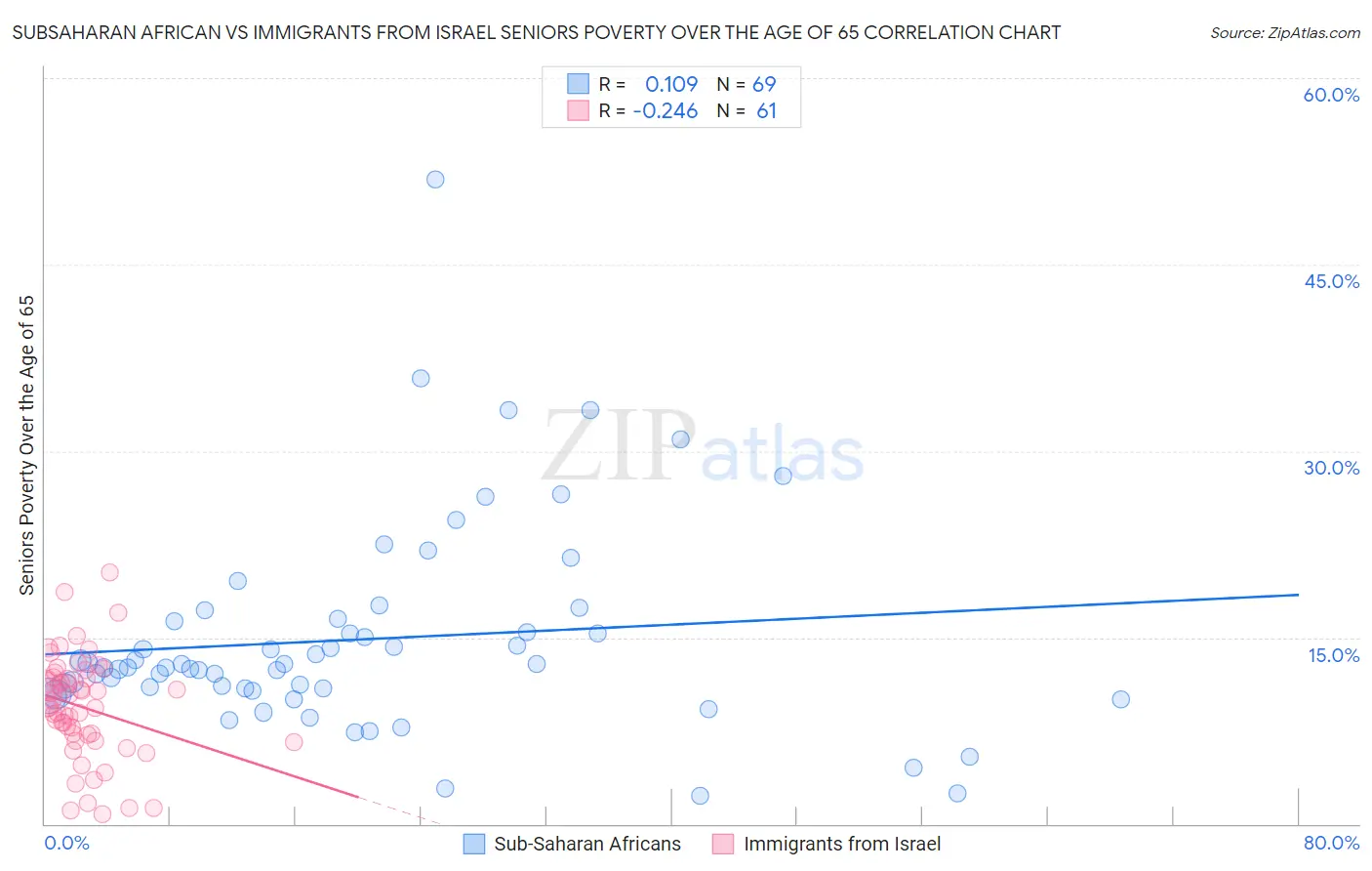 Subsaharan African vs Immigrants from Israel Seniors Poverty Over the Age of 65