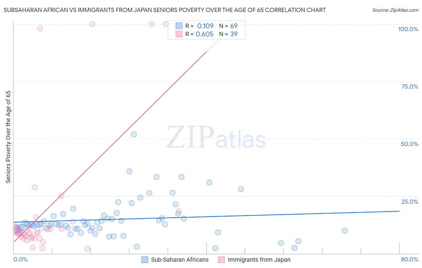 Subsaharan African vs Immigrants from Japan Seniors Poverty Over the Age of 65