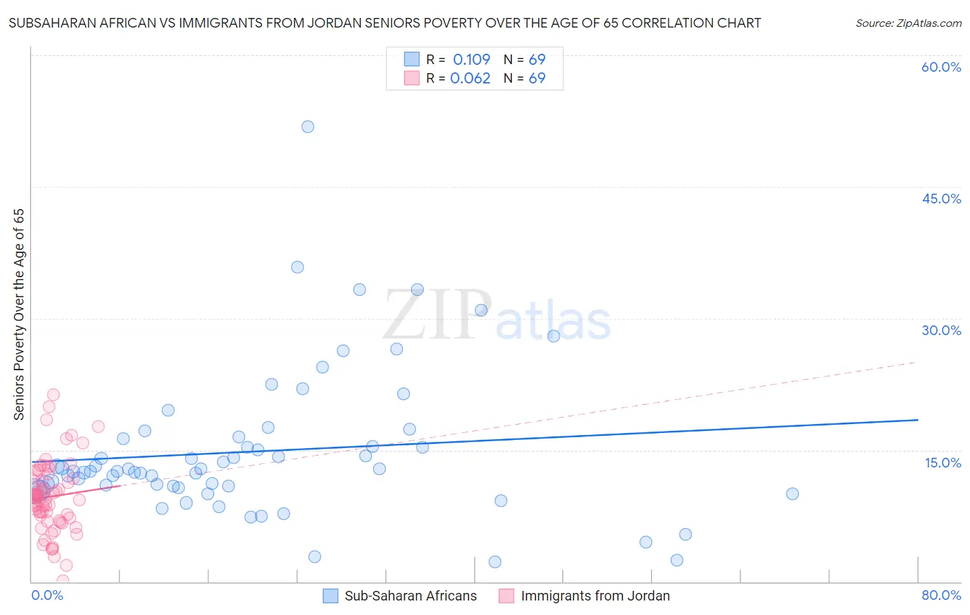 Subsaharan African vs Immigrants from Jordan Seniors Poverty Over the Age of 65
