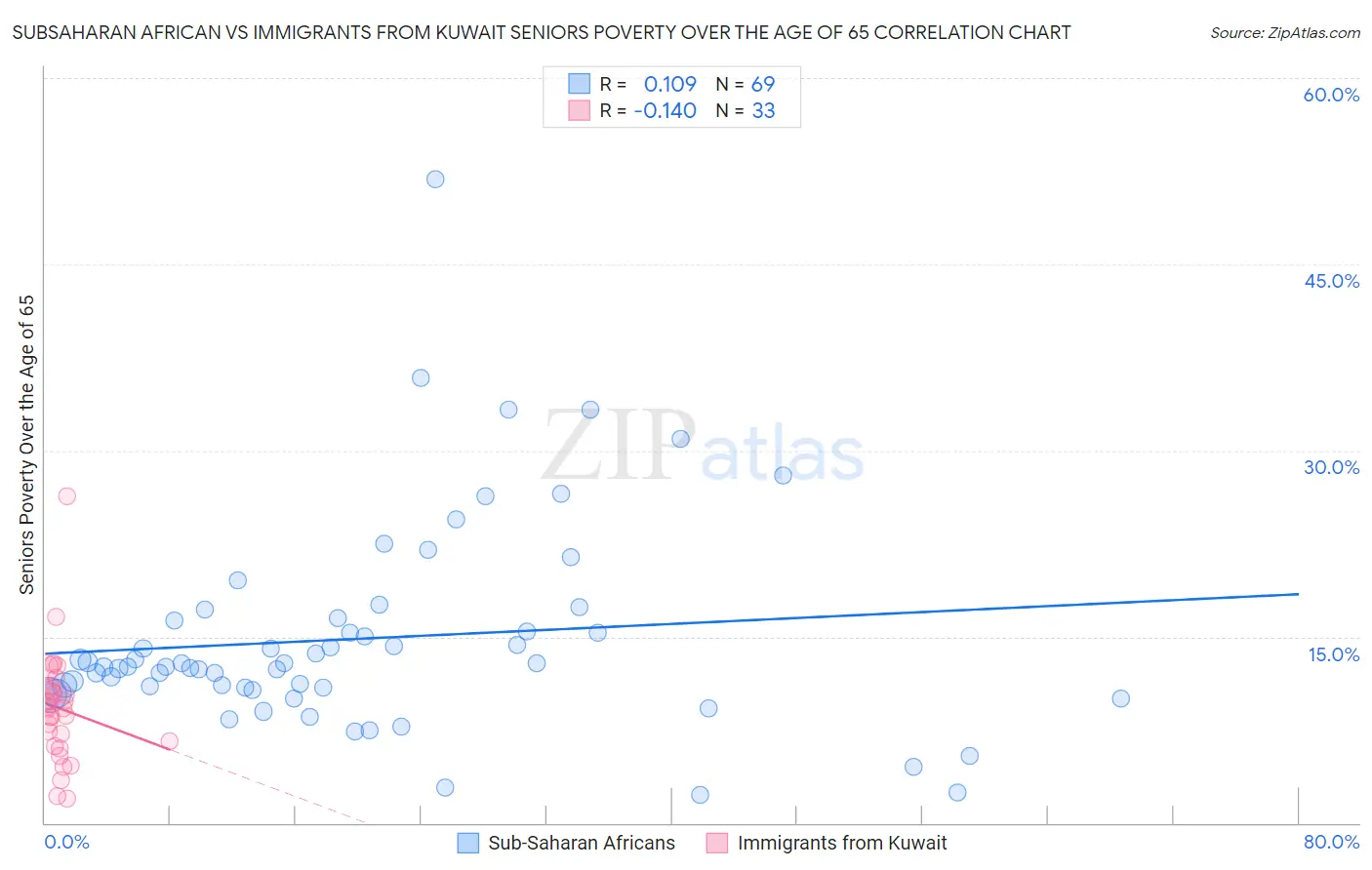 Subsaharan African vs Immigrants from Kuwait Seniors Poverty Over the Age of 65