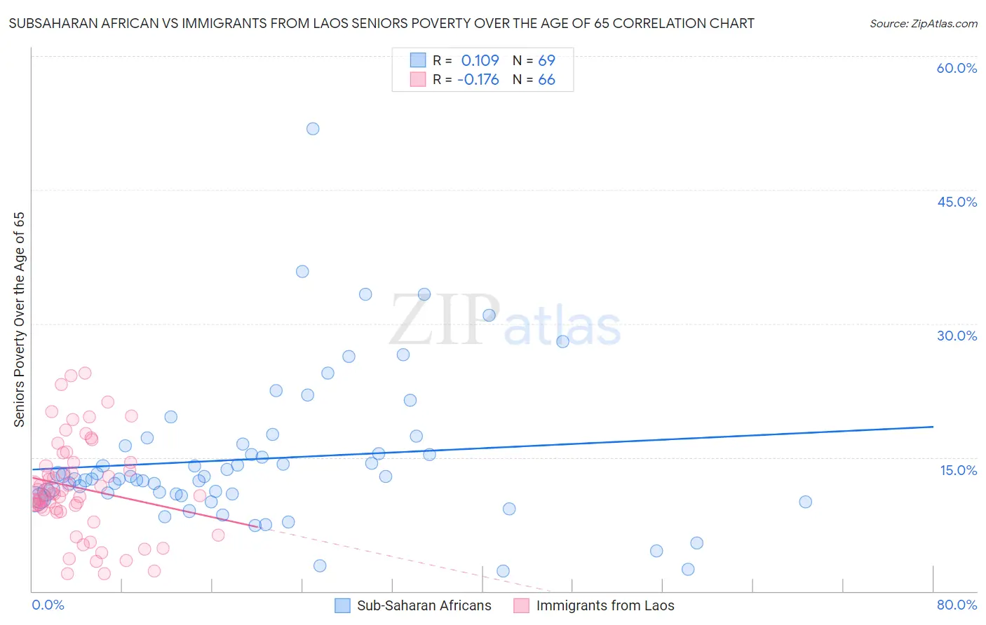 Subsaharan African vs Immigrants from Laos Seniors Poverty Over the Age of 65