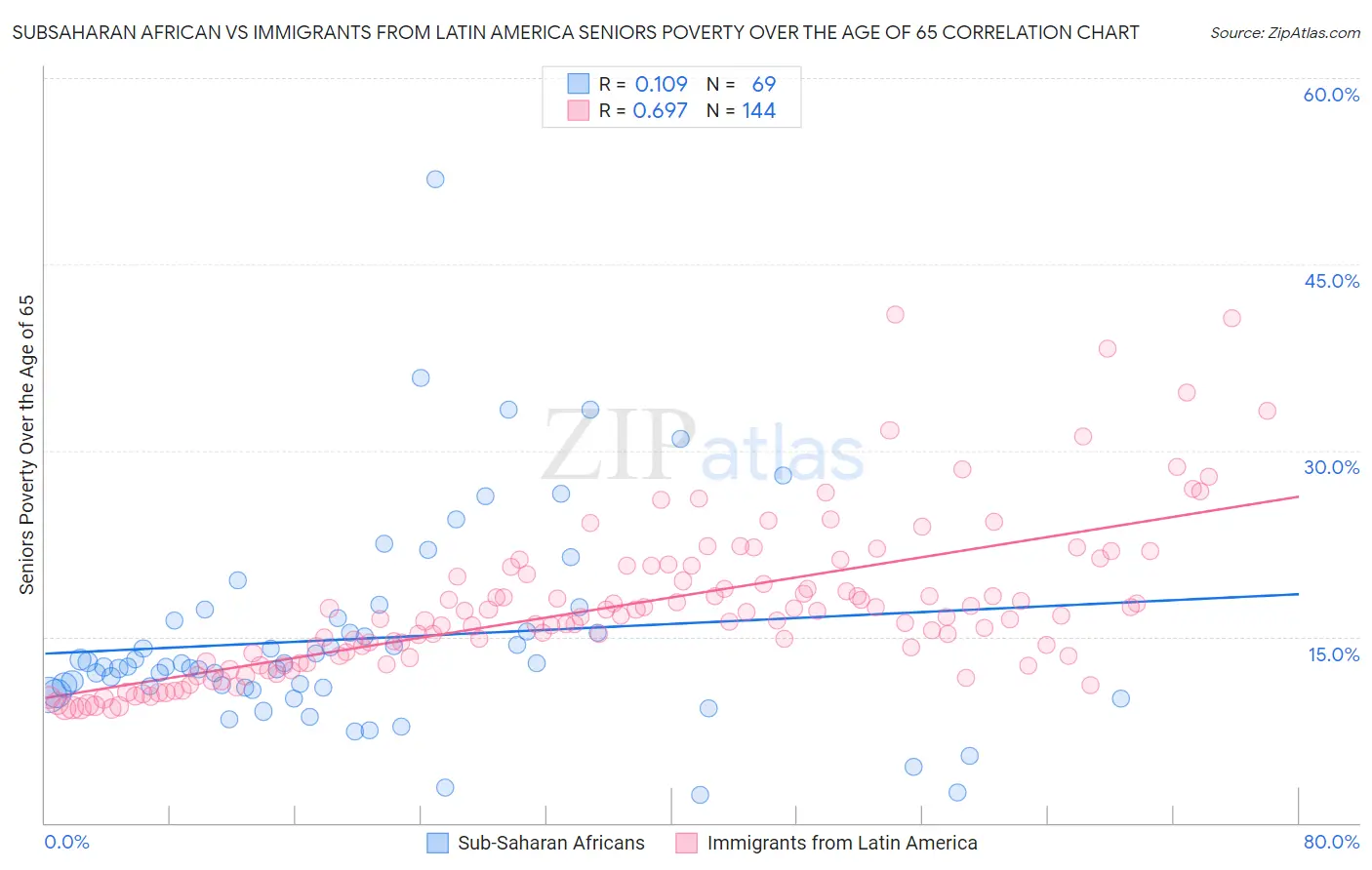 Subsaharan African vs Immigrants from Latin America Seniors Poverty Over the Age of 65