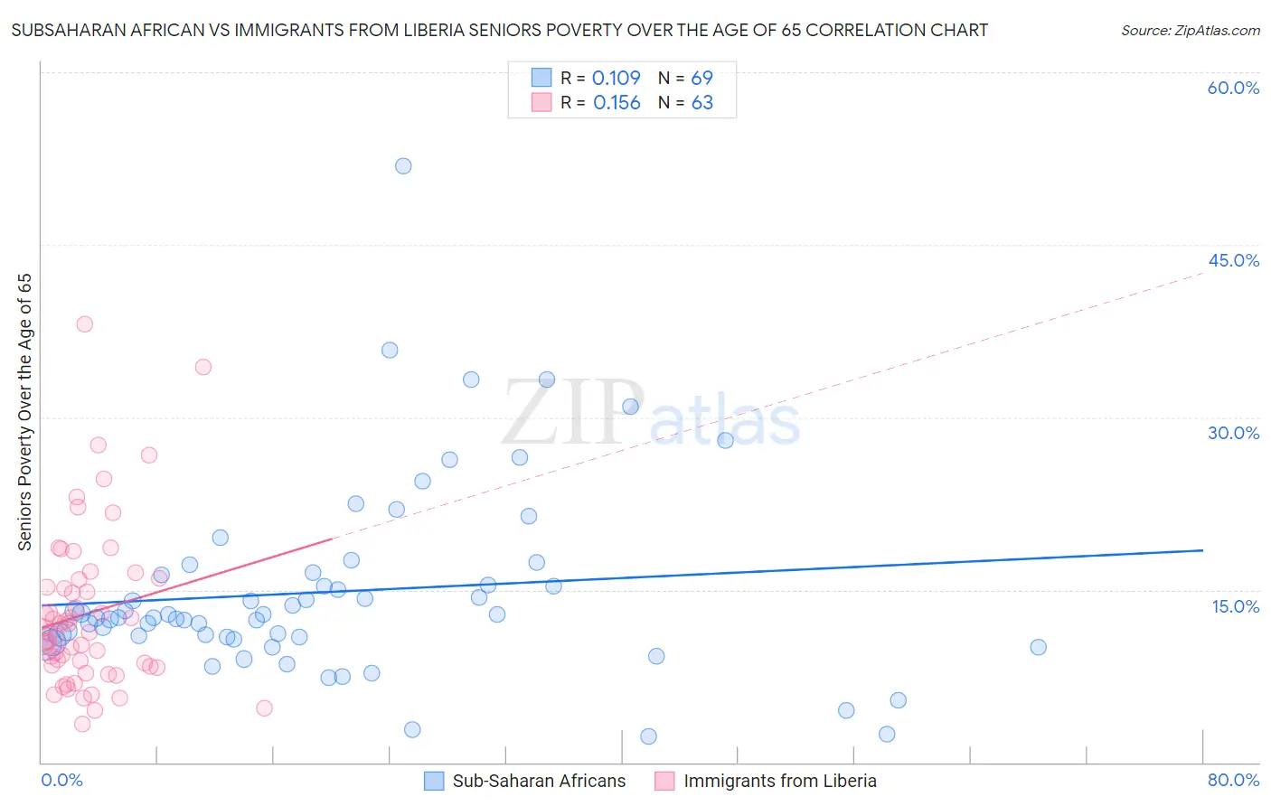 Subsaharan African vs Immigrants from Liberia Seniors Poverty Over the Age of 65