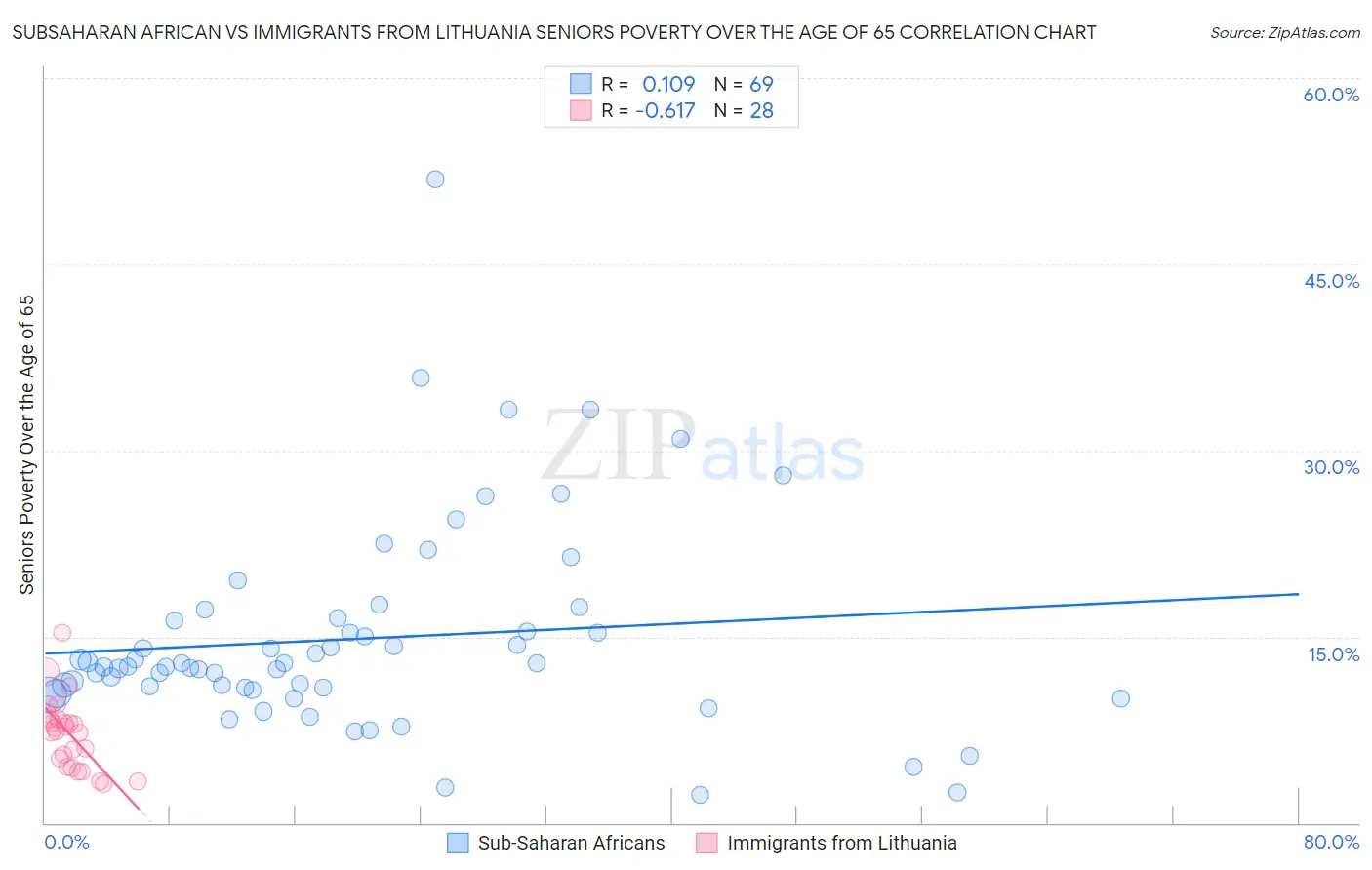 Subsaharan African vs Immigrants from Lithuania Seniors Poverty Over the Age of 65