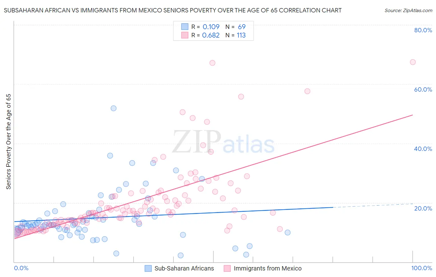 Subsaharan African vs Immigrants from Mexico Seniors Poverty Over the Age of 65