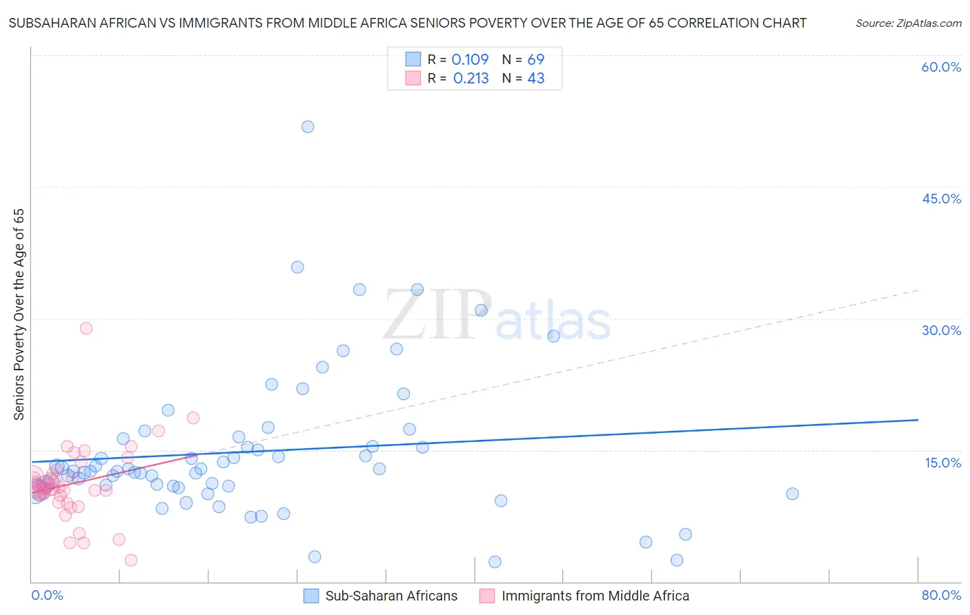 Subsaharan African vs Immigrants from Middle Africa Seniors Poverty Over the Age of 65