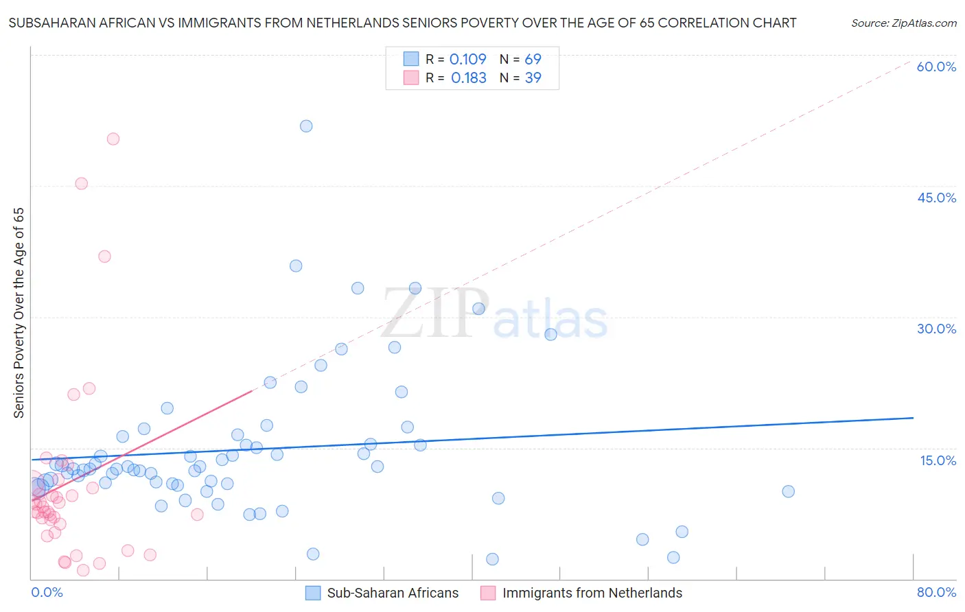 Subsaharan African vs Immigrants from Netherlands Seniors Poverty Over the Age of 65