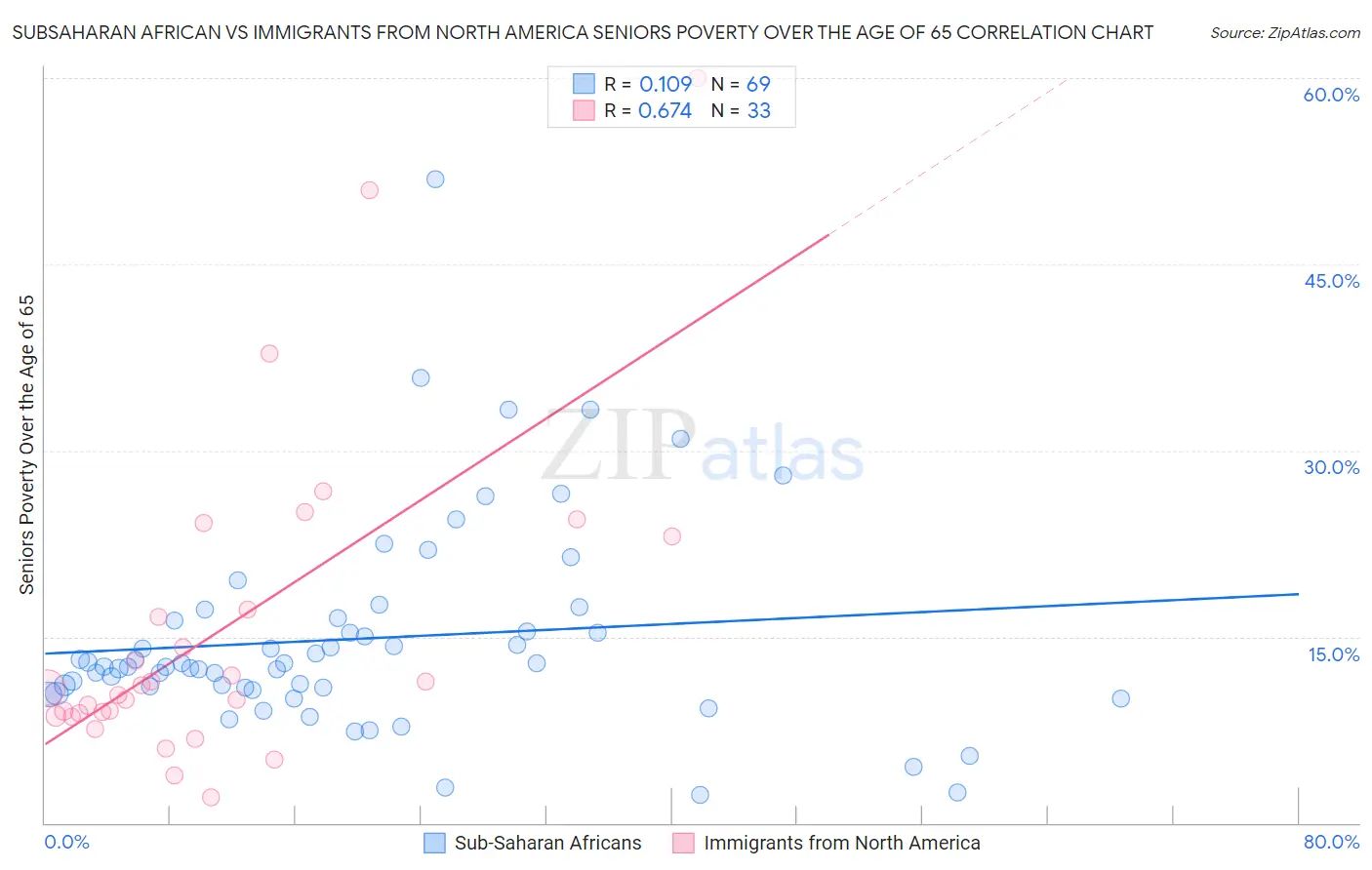 Subsaharan African vs Immigrants from North America Seniors Poverty Over the Age of 65