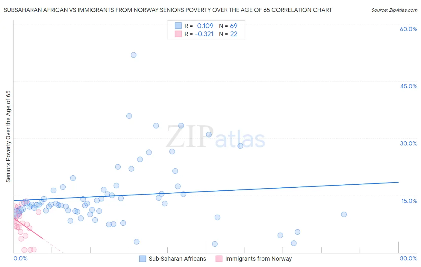 Subsaharan African vs Immigrants from Norway Seniors Poverty Over the Age of 65