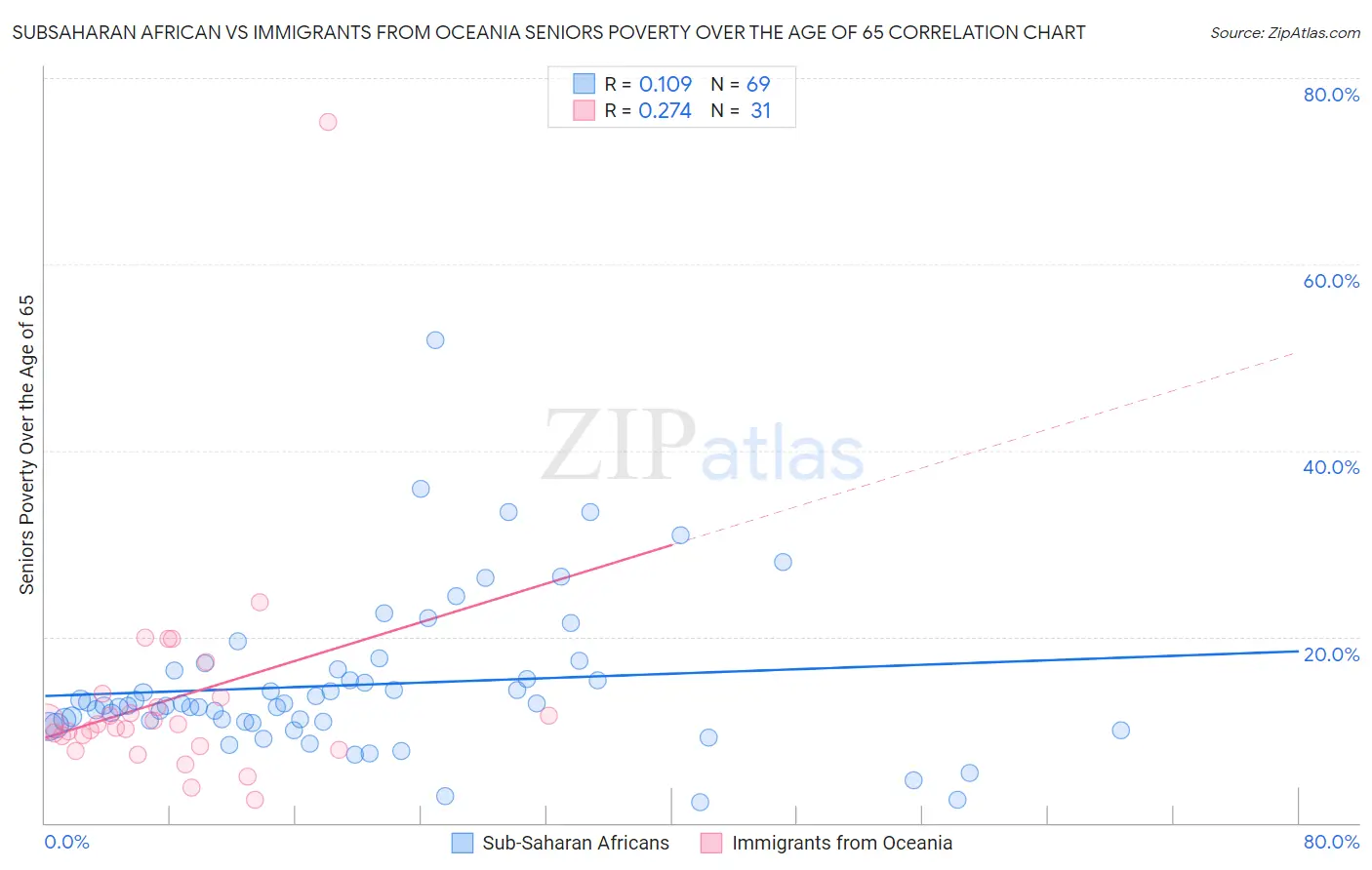 Subsaharan African vs Immigrants from Oceania Seniors Poverty Over the Age of 65