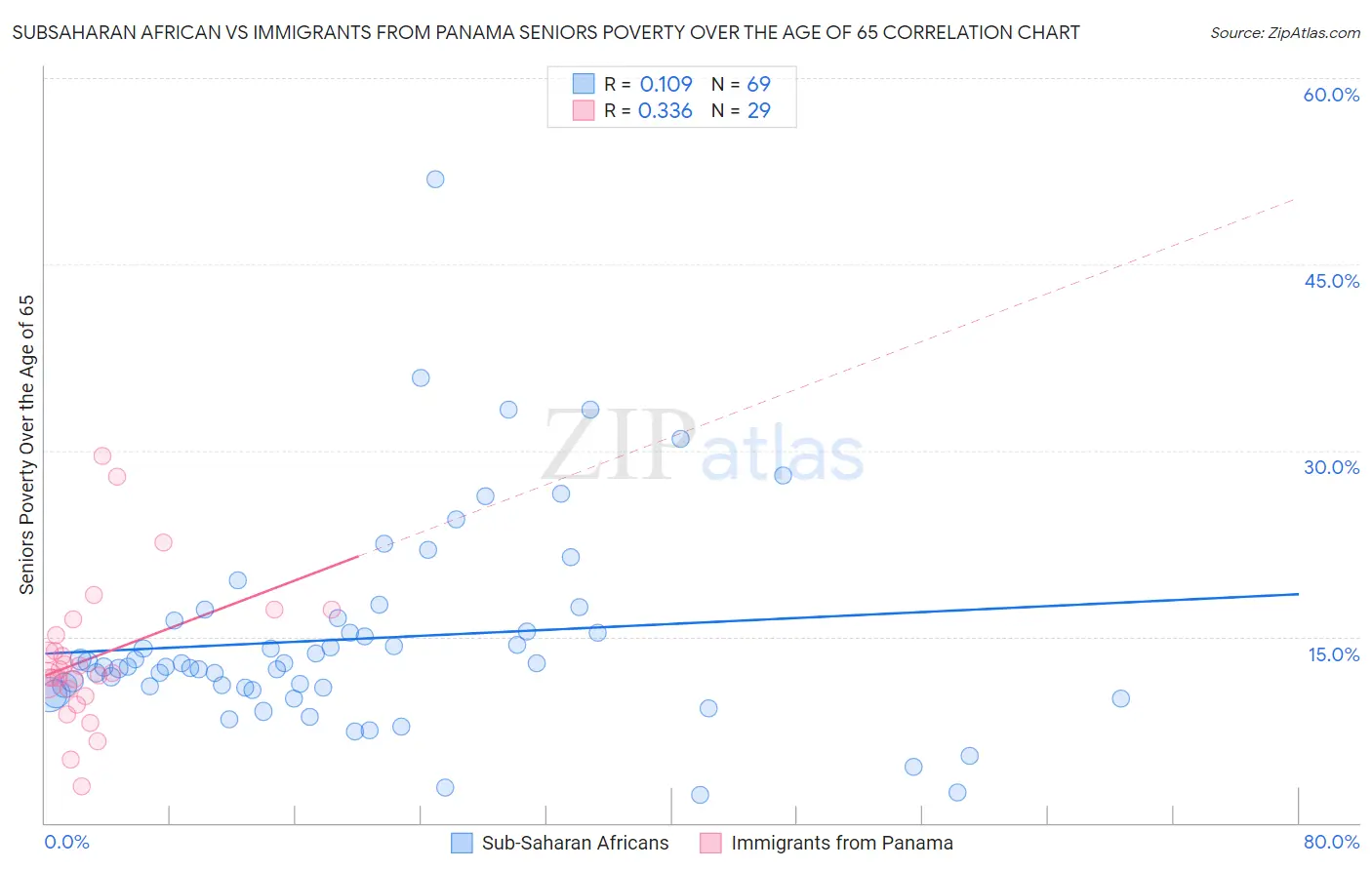 Subsaharan African vs Immigrants from Panama Seniors Poverty Over the Age of 65