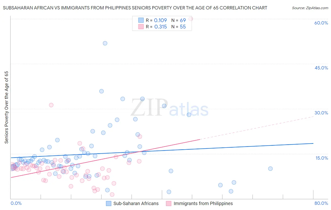 Subsaharan African vs Immigrants from Philippines Seniors Poverty Over the Age of 65
