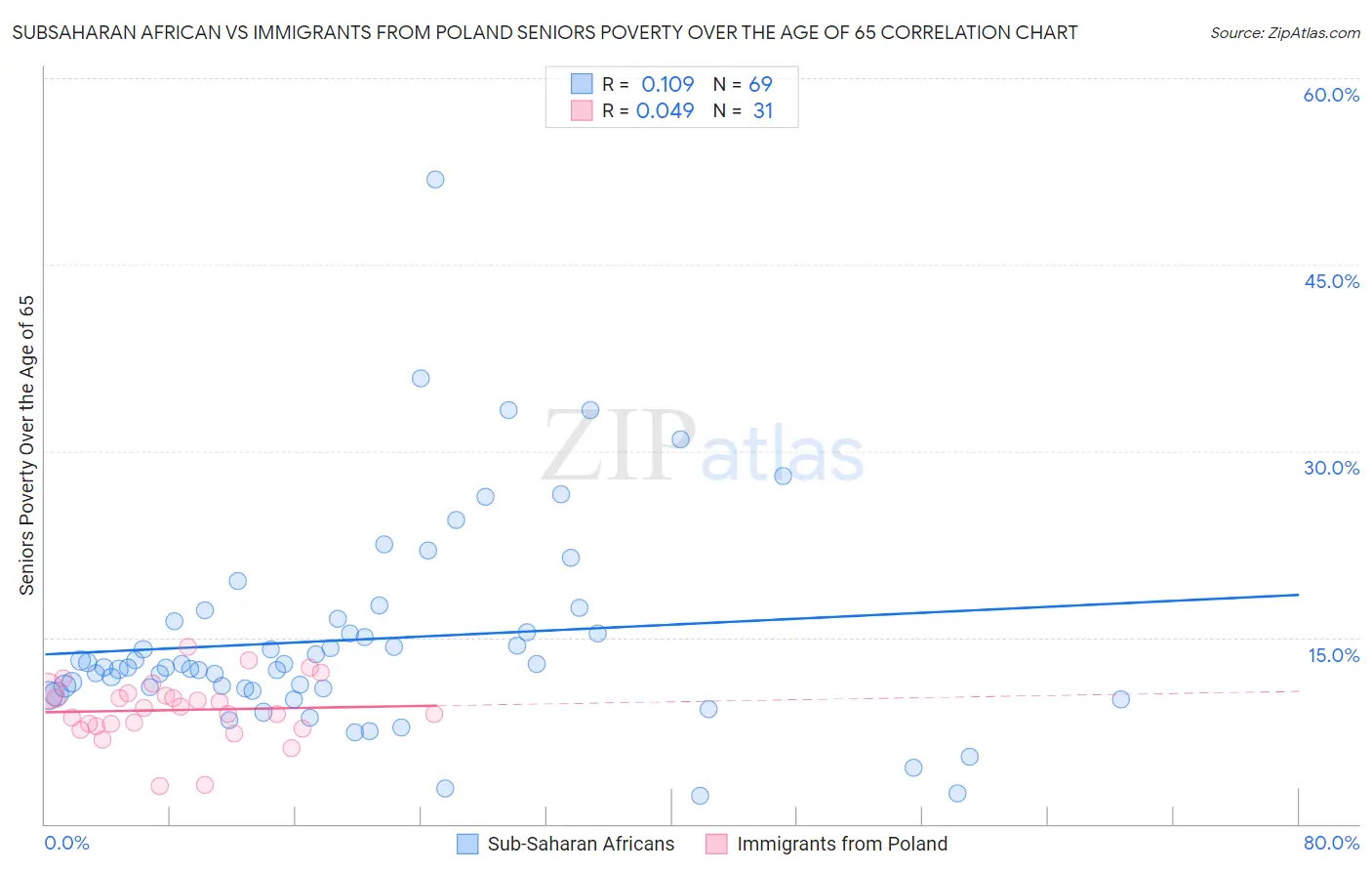 Subsaharan African vs Immigrants from Poland Seniors Poverty Over the Age of 65