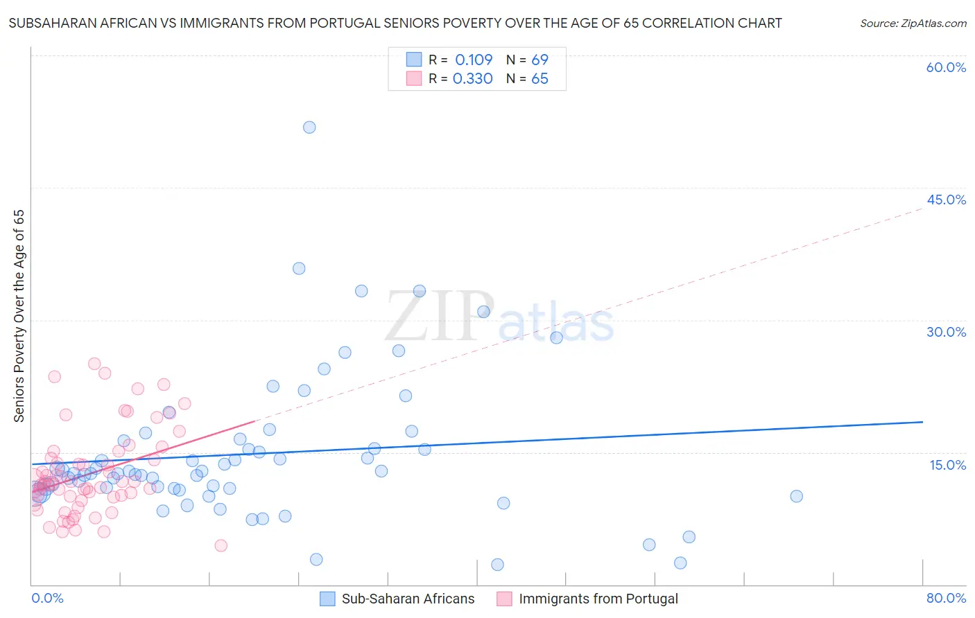 Subsaharan African vs Immigrants from Portugal Seniors Poverty Over the Age of 65